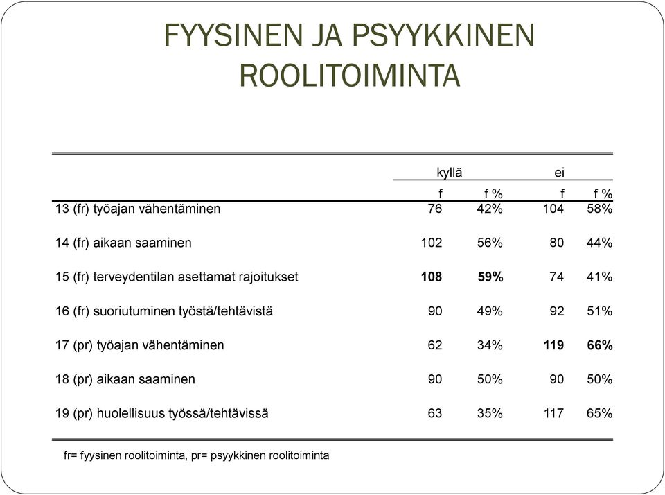 työstä/tehtävistä 90 49% 92 51% 17 (pr) työajan vähentäminen 62 34% 119 66% 18 (pr) aikaan saaminen 90 50% 90