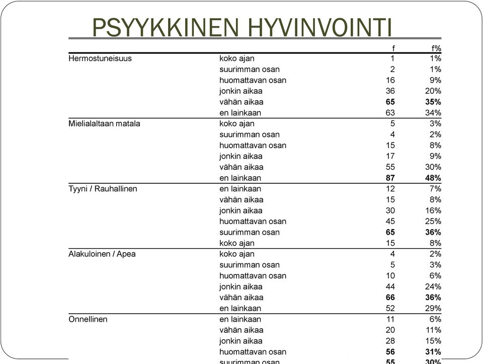 lainkaan 12 7% vähän aikaa 15 8% jonkin aikaa 30 16% huomattavan osan 45 25% suurimman osan 65 36% koko ajan 15 8% Alakuloinen / Apea koko ajan 4 2% suurimman osan