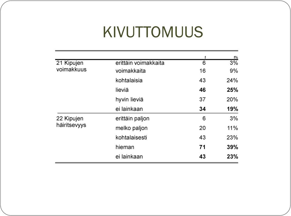 lieviä 46 25% hyvin lieviä 37 20% ei lainkaan 34 19% erittäin paljon