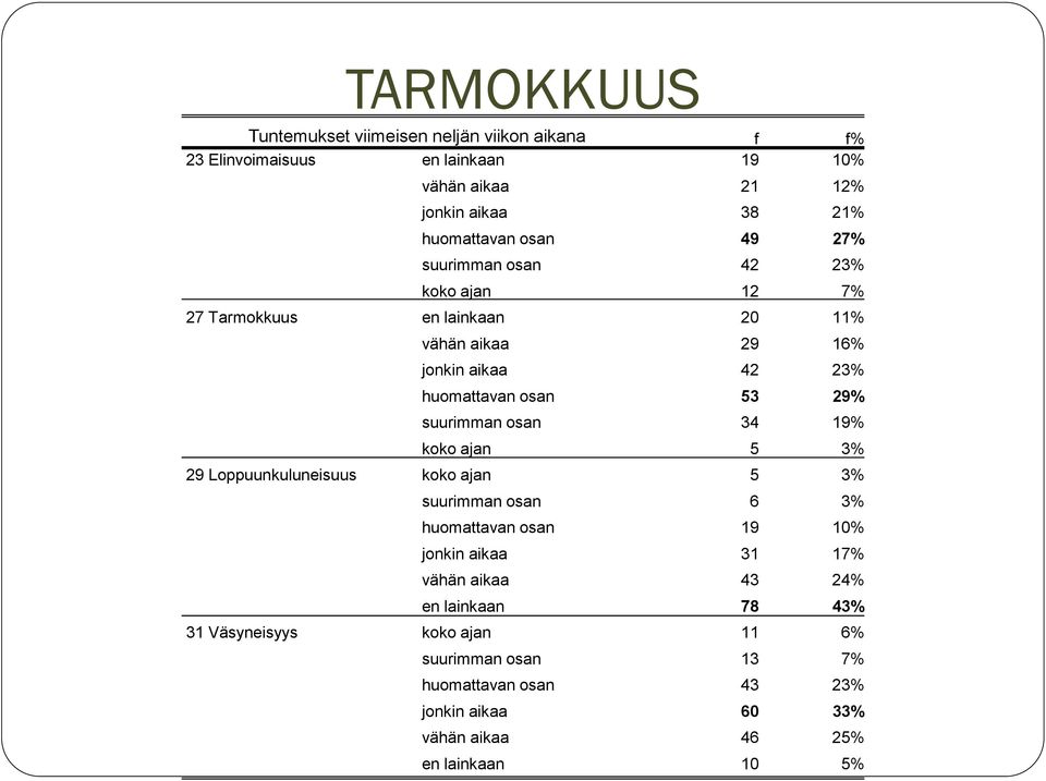 suurimman osan 34 19% koko ajan 5 3% 29 Loppuunkuluneisuus koko ajan 5 3% suurimman osan 6 3% huomattavan osan 19 10% jonkin aikaa 31 17% vähän aikaa