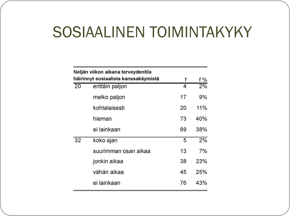 kohtalaisesti 20 11% hieman 73 40% ei lainkaan 69 38% 32 koko ajan 5 2%