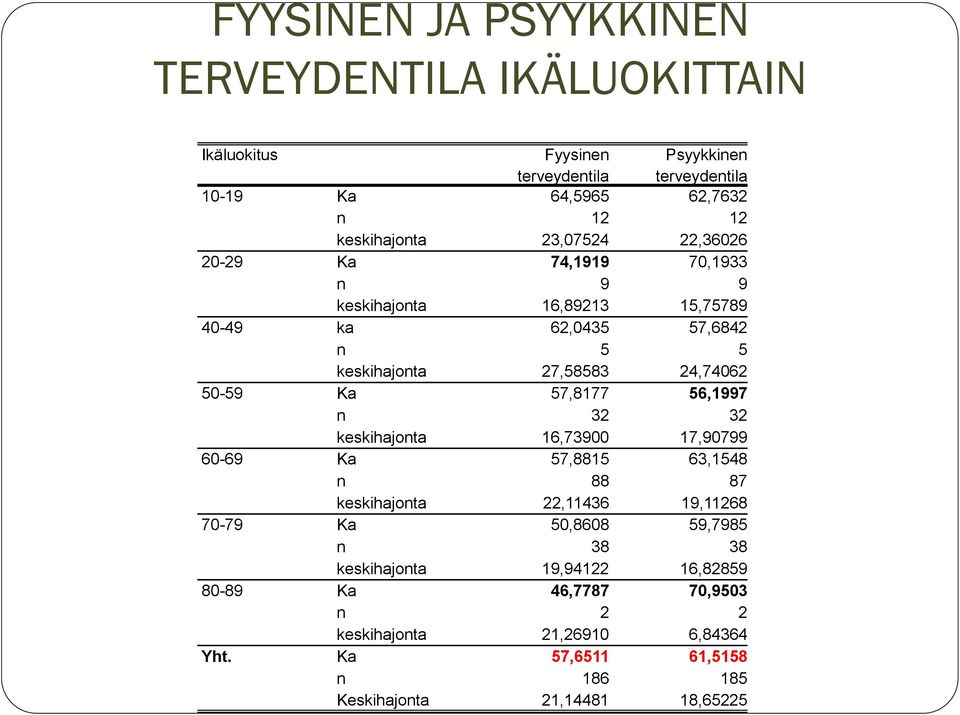 24,74062 50-59 Ka 57,8177 56,1997 n 32 32 keskihajonta 16,73900 17,90799 60-69 Ka 57,8815 63,1548 n 88 87 keskihajonta 22,11436 19,11268 70-79 Ka 50,8608