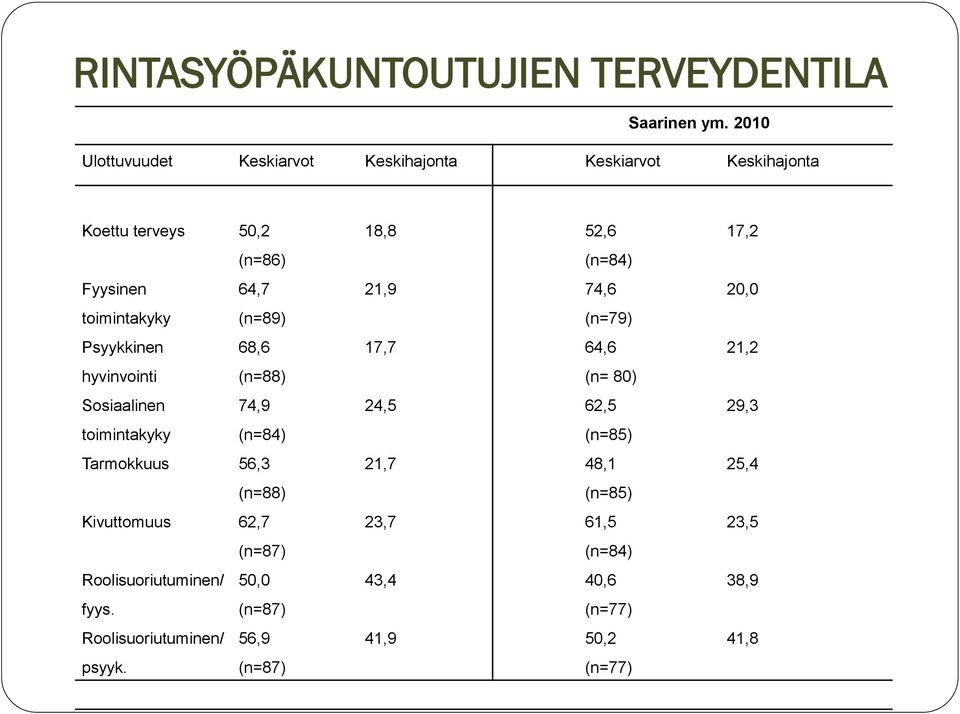 68,6 hyvinvointi (n=88) Sosiaalinen 74,9 toimintakyky (n=84) Tarmokkuus 56,3 (n=88) Kivuttomuus 62,7 (n=87) Roolisuoriutuminen/ 50,0 fyys.