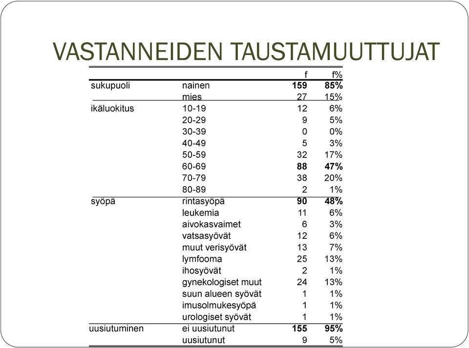 aivokasvaimet 6 3% vatsasyövät 12 6% muut verisyövät 13 7% lymfooma 25 13% ihosyövät 2 1% gynekologiset muut 24