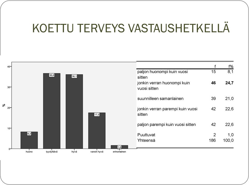 suunnilleen samanlainen 39 21,0 jonkin verran parempi kuin vuosi