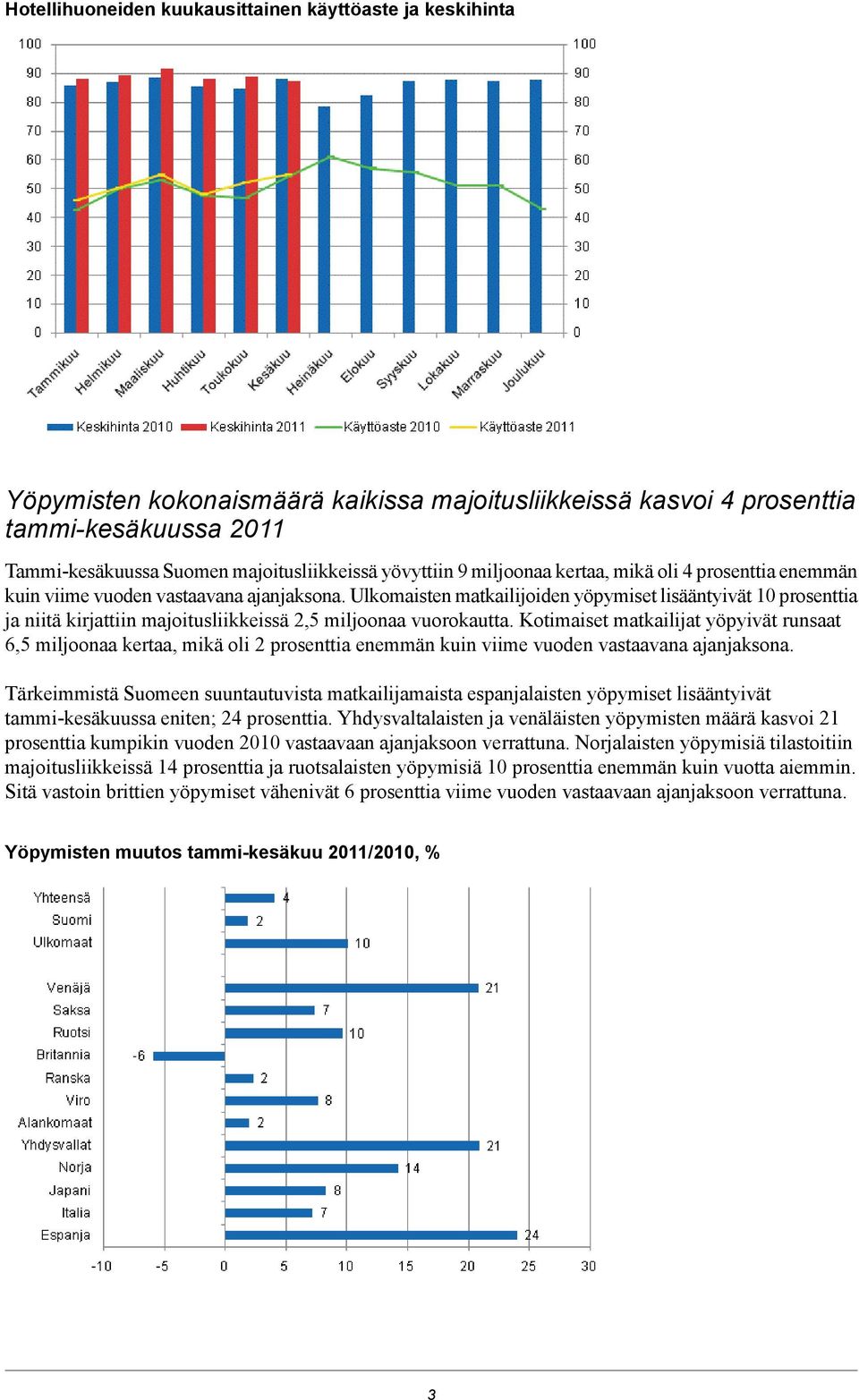 Ulkomaisten matkailijoiden yöpymiset lisääntyivät prosenttia ja niitä kirjattiin majoitusliikkeissä 2,5 miljoonaa vuorokautta.