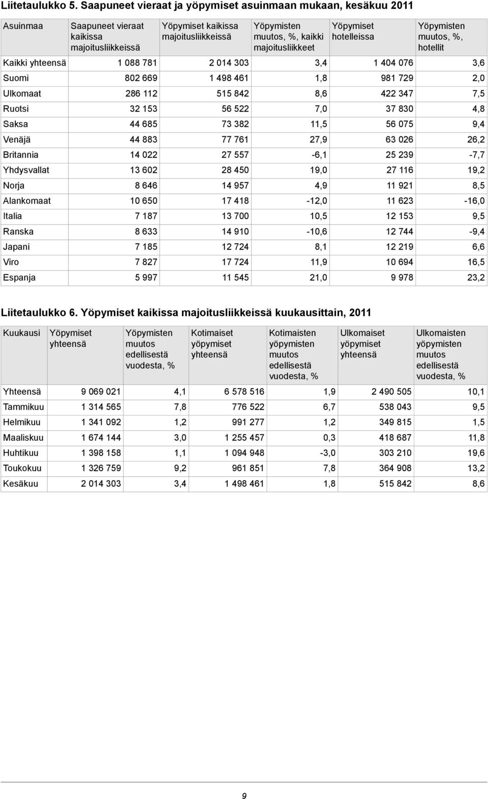 vieraat kaikissa majoitusliikkeissä 1 088 781 802 669 286 112 32 153 44 685 44 883 14 022 13 602 8 646 650 7 187 8 633 7 185 7 827 5 997 Yöpymiset kaikissa majoitusliikkeissä 2 014 303 1 498 461 515