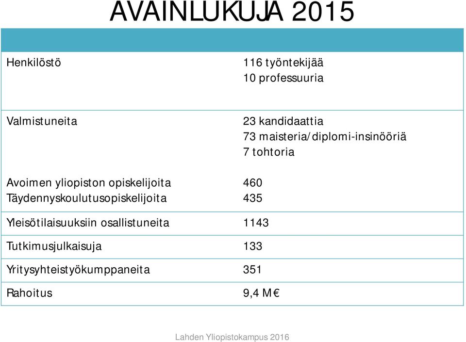 kandidaattia 73 maisteria/diplomi-insinööriä 7 tohtoria 460 435