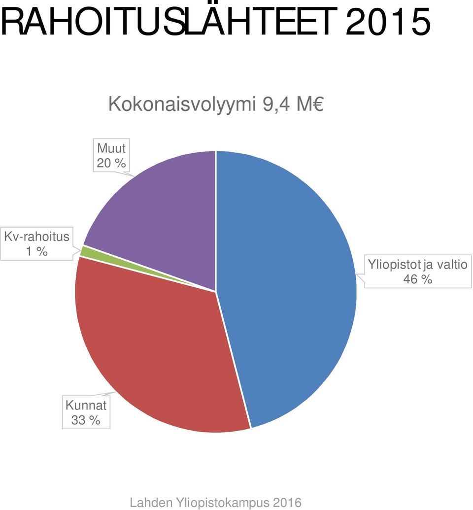 20 % Kv-rahoitus 1 %