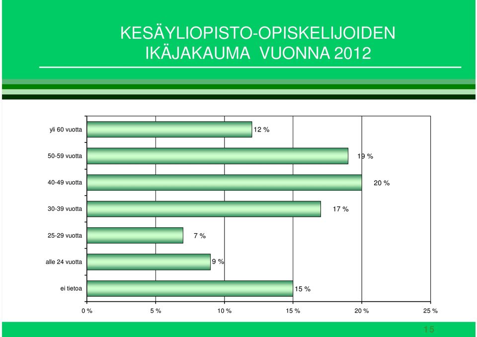 20 % 30-39 vuotta 17 % 25-29 vuotta 7 % alle 24