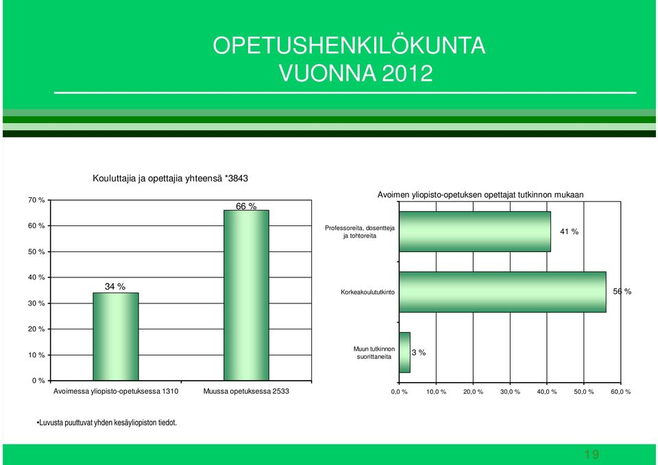 Korkeakoulututkinto 56 % 20 % 10 % Muun tutkinnon suorittaneita 3 % 0 % Avoimessa yliopisto-opetuksessa 1310