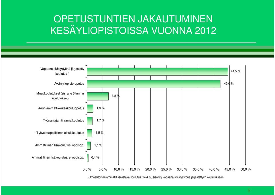 alle 6 tunnin koulutukset) 6,8 % Avoin ammattikorkeakouluopetus 1,9 % Työnantajan tilaama koulutus 1,7 % Työvoimapoliittinen aikuiskoulutus 1,5