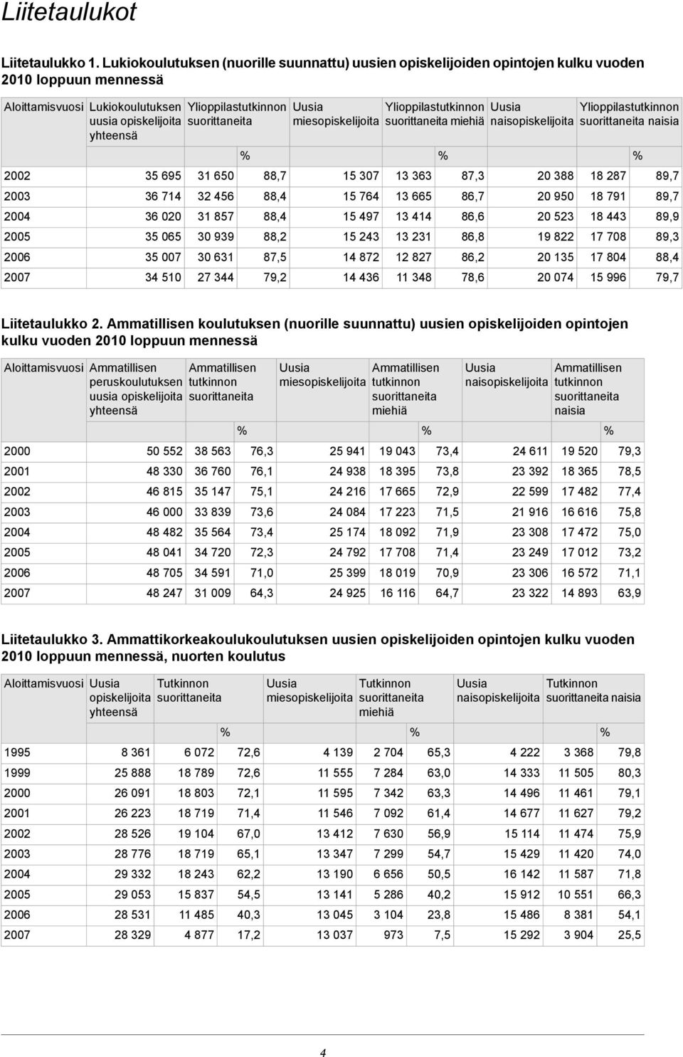 miesopiskelijoita yhteensä 2002 2003 2004 2005 2006 2007 35 695 36 714 36 020 35 065 35 007 34 510 31 650 32 456 31 857 30 939 30 631 27 344 88,7 88,4 88,4 88,2 87,5 79,2 15 307 15 764 15 497 15 243