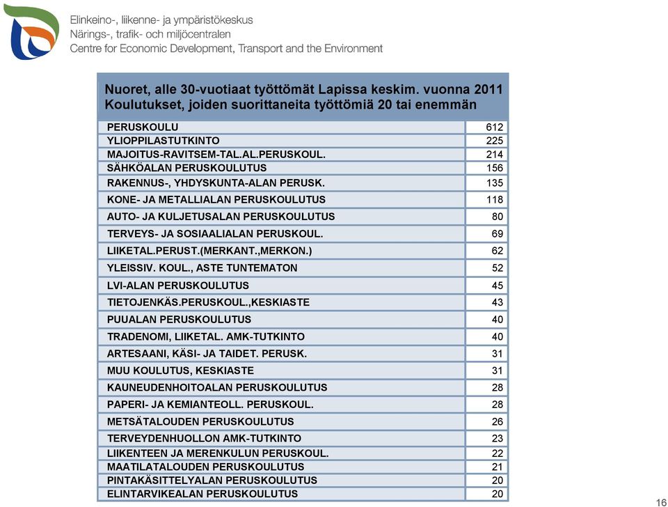 , ASTE TUNTEMATON 52 LVI-ALAN PERUSKOULUTUS 45 TIETOJENKÄS.PERUSKOUL.,KESKIASTE 43 PUUALAN PERUSKOULUTUS 40 TRADENOMI, LIIKETAL. AMK-TUTKINTO 40 ARTESAANI, KÄSI- JA TAIDET. PERUSK. 31 MUU KOULUTUS, KESKIASTE 31 KAUNEUDENHOITOALAN PERUSKOULUTUS 28 PAPERI- JA KEMIANTEOLL.