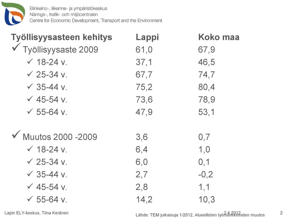 47,9 53,1 Muutos 2000-2009 3,6 0,7 18-24 v. 6,4 1,0 25-34 v. 6,0 0,1 35-44 v. 2,7-0,2 45-54 v.