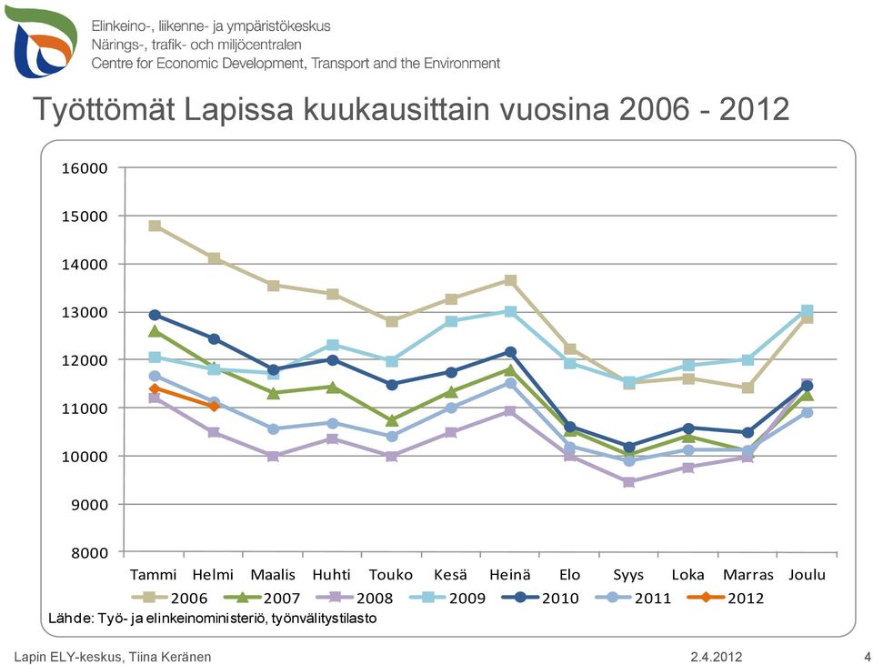 Syys Loka Marras Joulu 2006 2007 2008 2009 2010 2011 2012 Lähde: Työ- ja