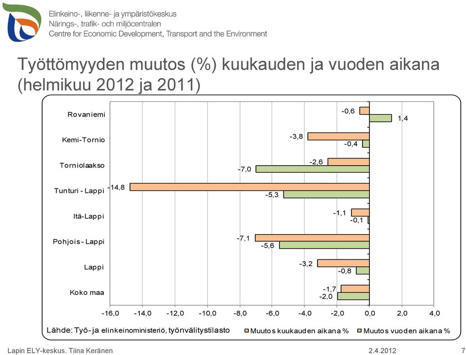 -3,2-0,8 Koko maa -1,7-2,0-16,0-14,0-12,0-10,0-8,0-6,0-4,0-2,0 0,0 2,0 4,0 Lähde: Työ- ja