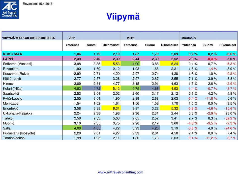 2,71 4,20 2,97 2,74 4,20 1,8 % 1,0 % -0,2 % Kittilä (Levi) 2,77 2,57 3,26 2,97 2,67 3,55 7,1 % 3,9 % 8,8 % Himos 3,09 2,84 4,77 3,15 2,91 4,63 1,7 % 2,6 % -2,9 % Kolari (Ylläs) 4,82 4,72 5,12 4,75