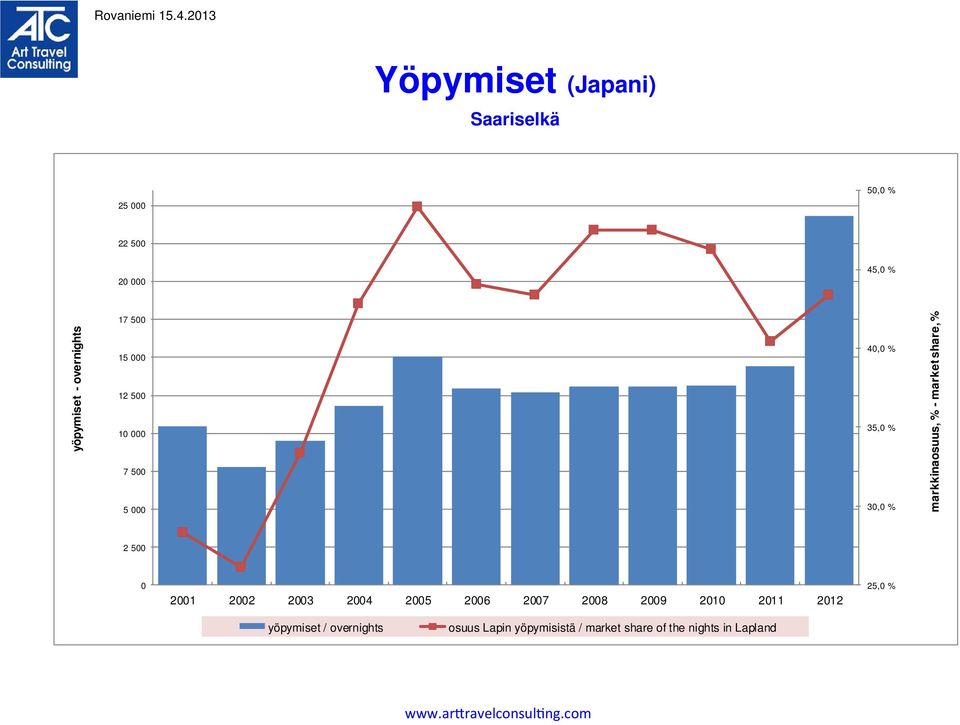 % - market share, % 2 500 0 2001 2002 2003 2004 2005 2006 2007 2008 2009 2010 2011