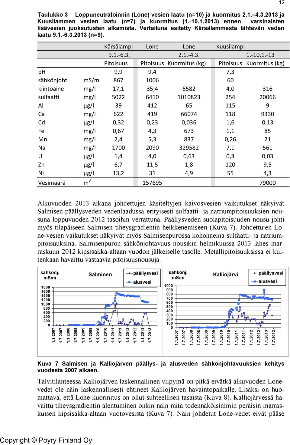 ms/m 867 16 6 kiintoaine mg/l 17,1 35,4 5582 4, 316 sulfaatti mg/l 522 641 11823 254 266 Al µg/l 39 412 65 115 9 Ca mg/l 622 419 6674 118 933 Cd µg/l,32,23,36 1,6,13 Fe mg/l,67 4,3 673 1,1 85 Mn mg/l