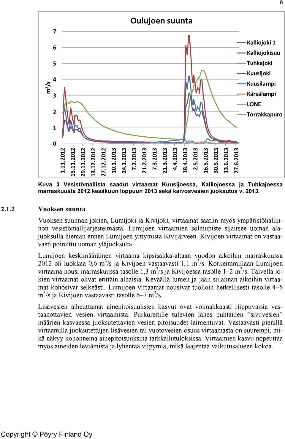 213 16.5.213 3.5.213 13.6.213 27.6.213 2.1.2 Vuoksen suunta Vuoksen suunnan jokien, Lumijoki ja Kivijoki, virtaamat saatiin myös ympäristöhallinnon vesistömallijärjestelmästä.