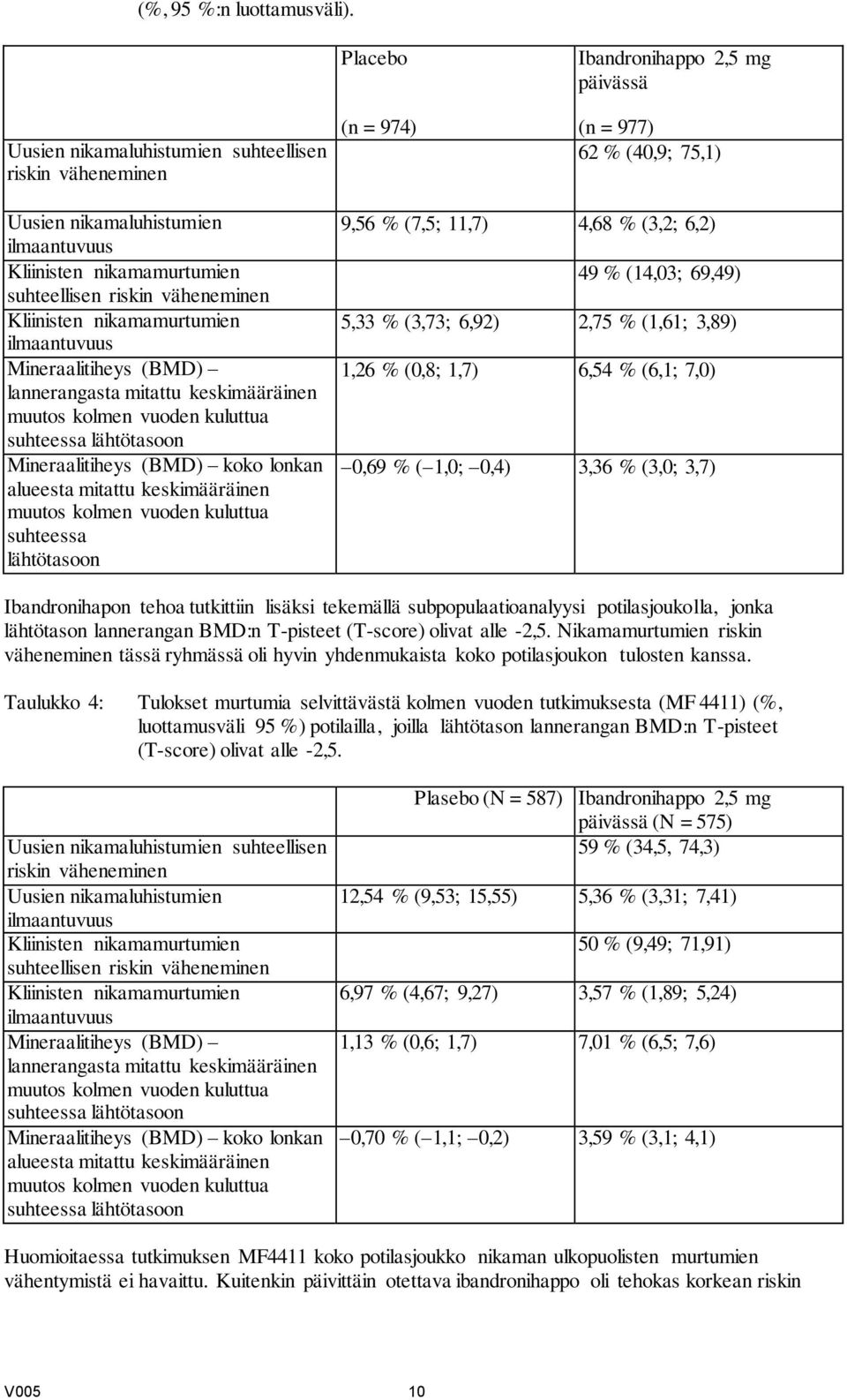 suhteellisen riskin väheneminen Kliinisten nikamamurtumien ilmaantuvuus Mineraalitiheys (BMD) lannerangasta mitattu keskimääräinen muutos kolmen vuoden kuluttua suhteessa lähtötasoon Mineraalitiheys