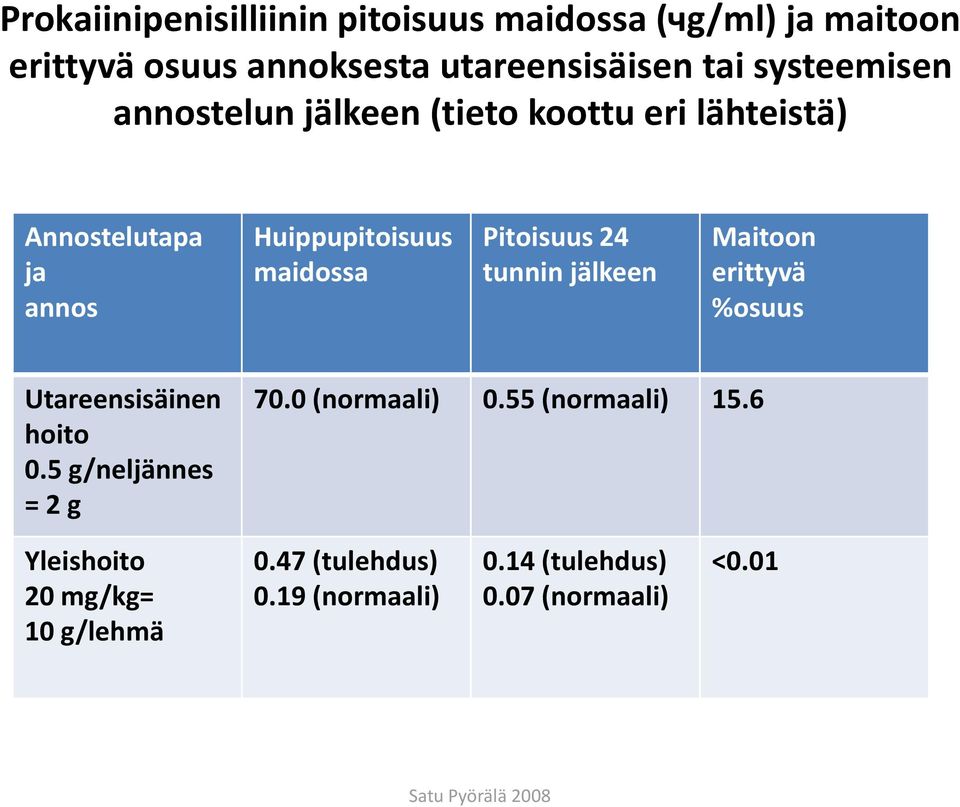 Pitoisuus 24 tunnin jälkeen Maitoon erittyvä %osuus Utareensisäinen hoito 0.5 g/neljännes = 2 g 70.