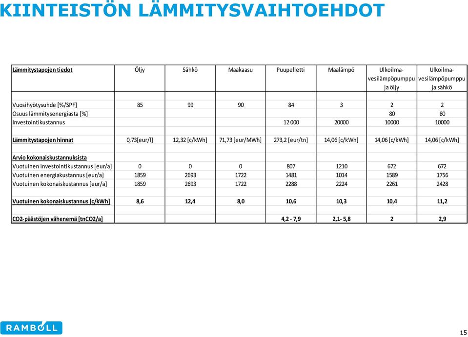 14,06 [c/kwh] 14,06 [c/kwh] Arvio kokonaiskustannuksista Vuotuinen investointikustannus [eur/a] 0 0 0 807 1210 672 672 Vuotuinen energiakustannus [eur/a] 1859 2693 1722 1481 1014 1589 1756