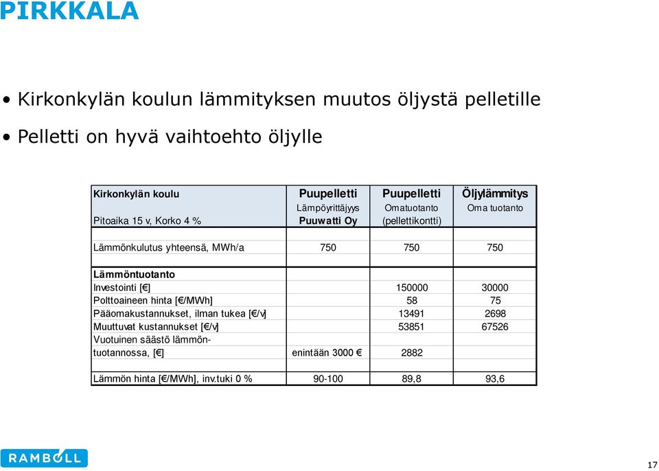 750 750 Lämmöntuotanto Investointi [ ] 150000 30000 Polttoaineen hinta [ /MWh] 58 75 Pääomakustannukset, ilman tukea [ /v] 13491 2698 Muuttuvat