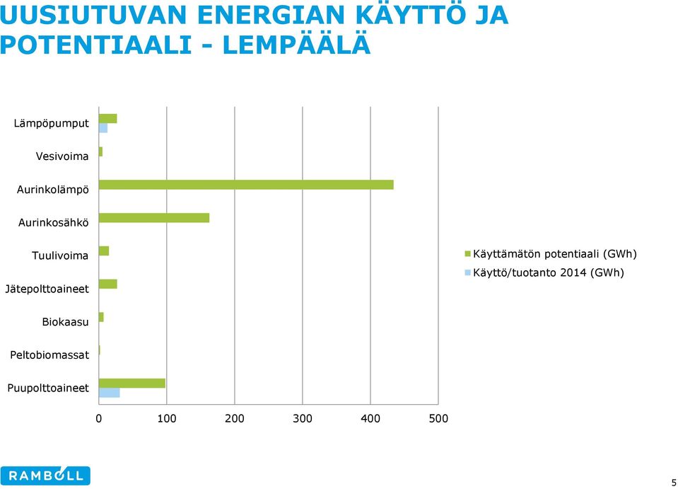 Jätepolttoaineet Käyttämätön potentiaali (GWh) Käyttö/tuotanto