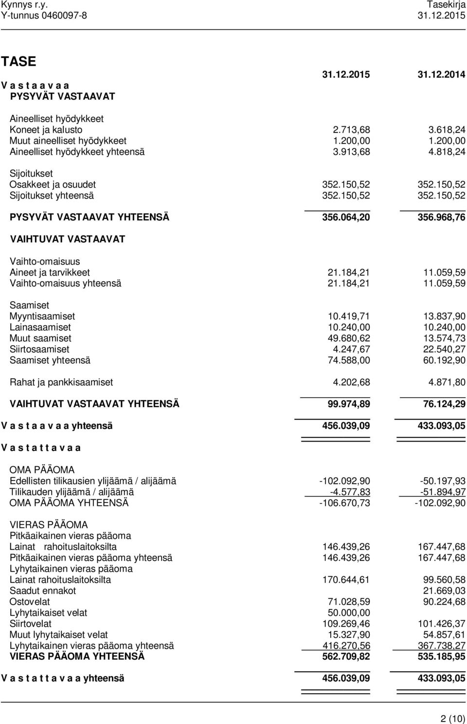 968,76 VAIHTUVAT VASTAAVAT Vaihto-omaisuus Aineet ja tarvikkeet 21.184,21 11.059,59 Vaihto-omaisuus yhteensä 21.184,21 11.059,59 Saamiset Myyntisaamiset 10.419,71 13.837,90 Lainasaamiset 10.240,00 10.