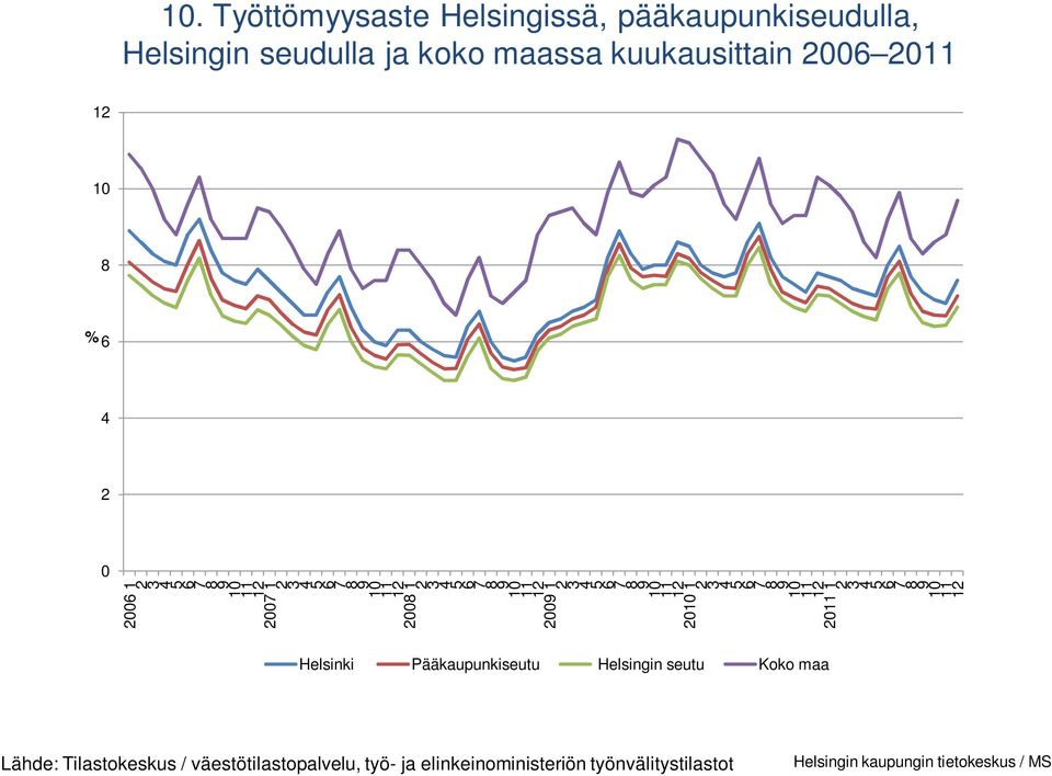 Helsinki Pääkaupunkiseutu Helsingin seutu Koko maa Lähde: