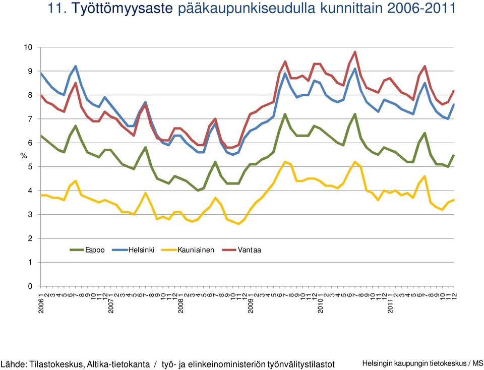 1 1 9 1 1 1 Lähde: Tilastokeskus,