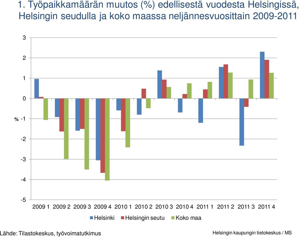 neljännesvuosittain 9-3 1 % -1 - -3 - -5 9 1 9 9 3 9 1 3