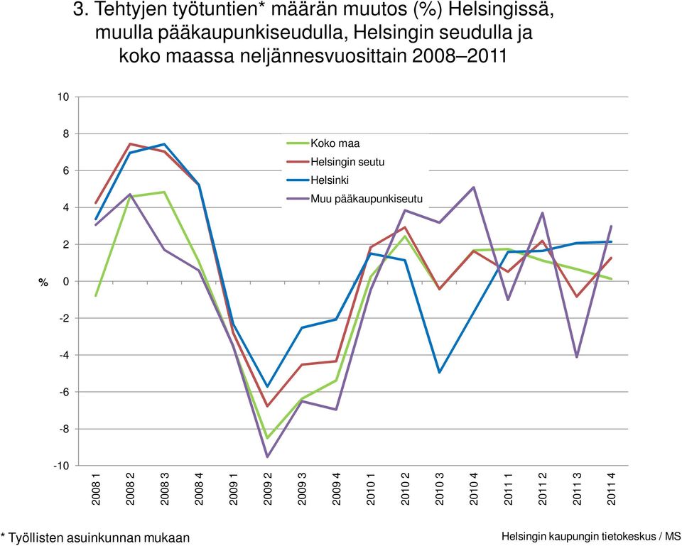 neljännesvuosittain 6 Koko maa Helsingin seutu Helsinki Muu