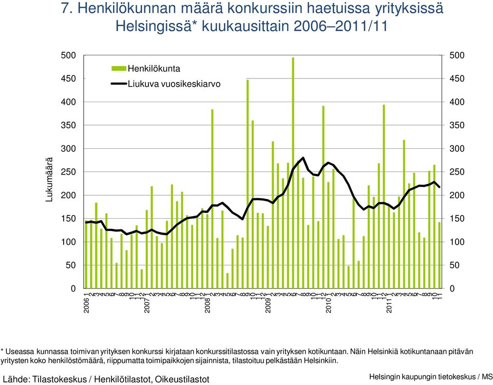 konkurssitilastossa vain yrityksen kotikuntaan.