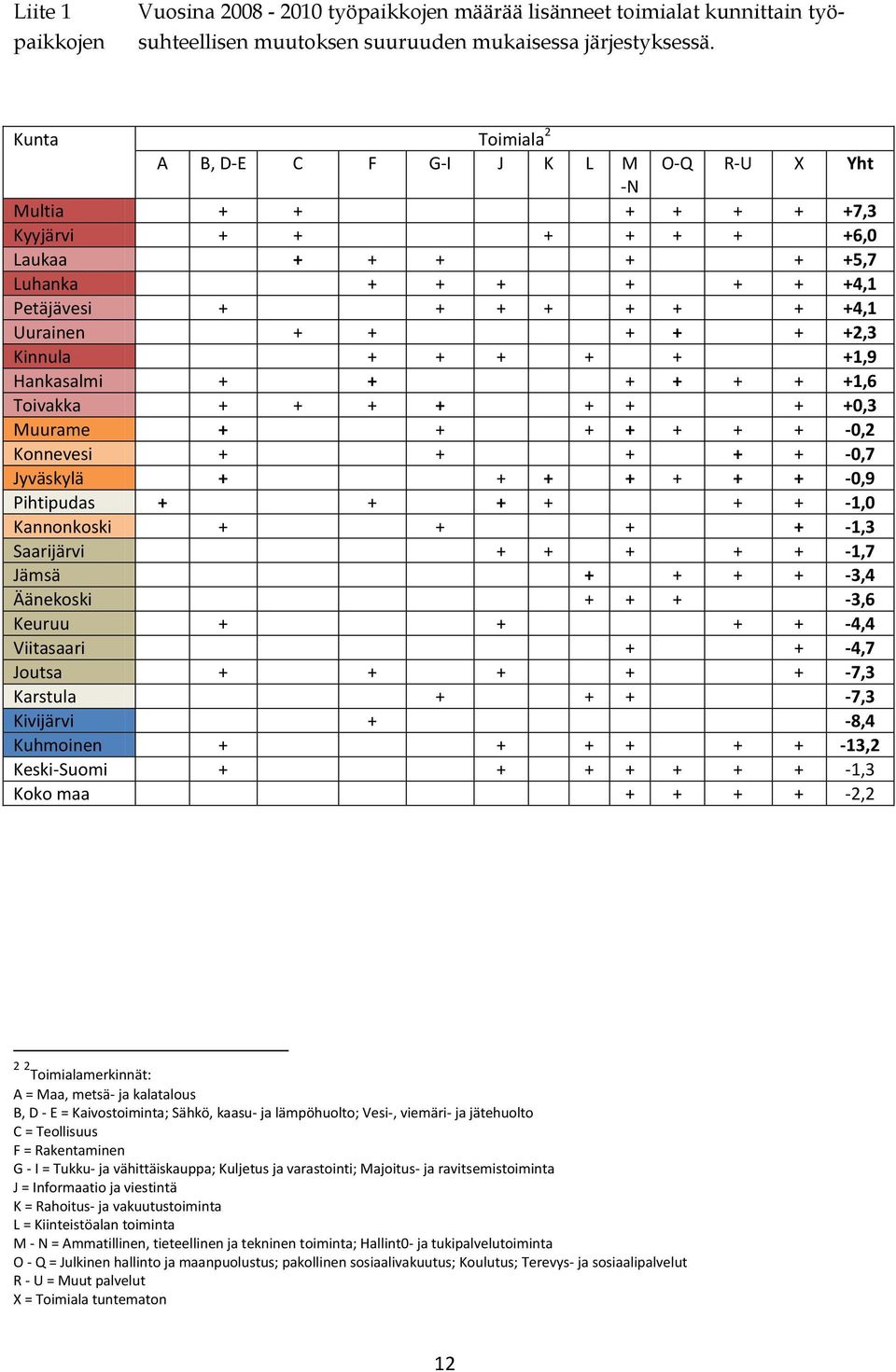 +4,1 Uurainen + + + + + +2,3 Kinnula + + + + + +1,9 Hankasalmi + + + + + + +1,6 Toivakka + + + + + + + +0,3 Muurame + + + + + + + -0,2 Konnevesi + + + + + -0,7 Jyväskylä + + + + + + + -0,9 Pihtipudas