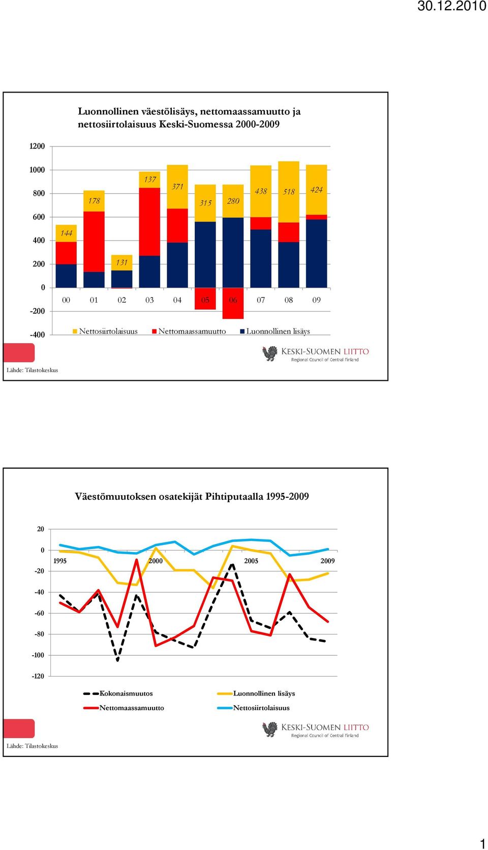 Nettomaassamuutto Luonnollinen lisäys Väestömuutoksen osatekijät Pihtiputaalla 1995-29 2-2