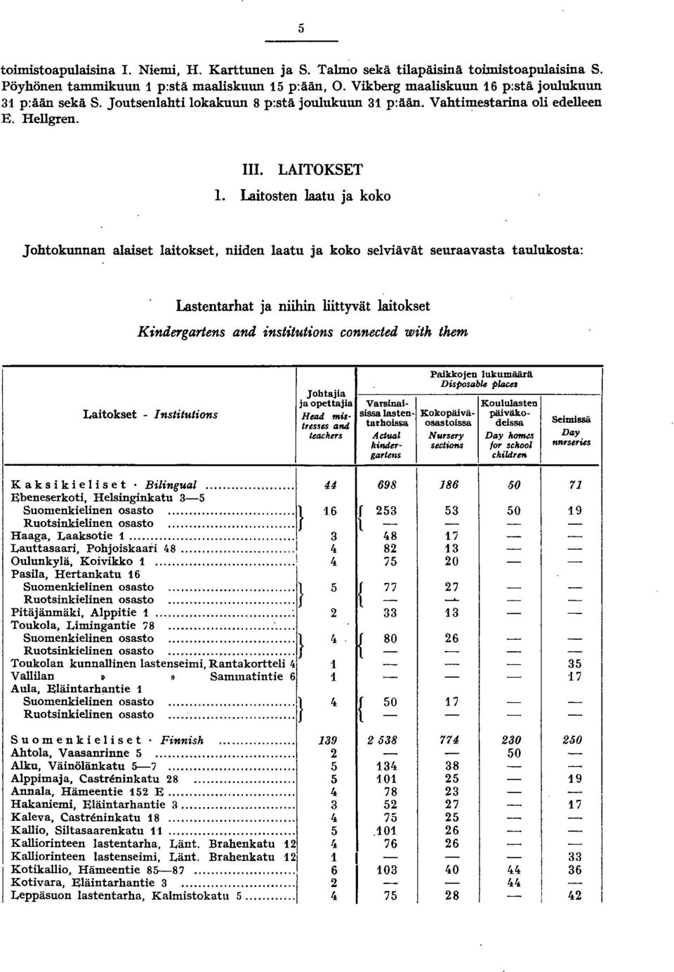 Laitosten Jaatu ja koko Johtokunnan alaiset laitokset, niiden laatu ja koko selviävät seuraavasta taulukosta: Lastentarhat ja niihin liittyvät laitokset Kindergarlens and institutions connected with