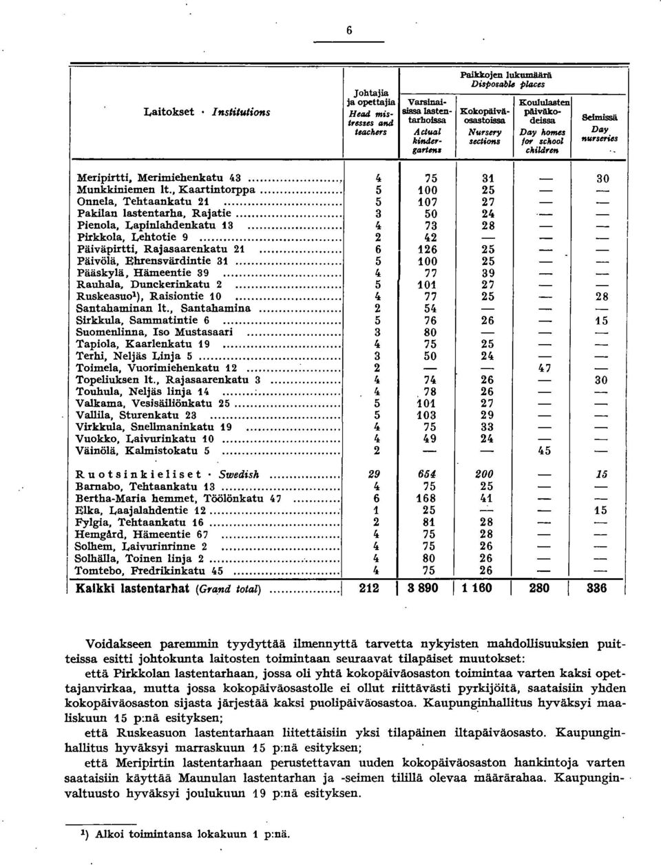 .... Pakilan lastentarha, Rajatie.... Pienola, Lapinlahdenkatu.... Pirkkola, Lehtotie 9..... Päiväpirtti, Rajasaarenkatu.... Päivölä, Ehrensvärdintie.... Pääskylä, Hämeentie 9..... Rauhala, Dunckerinkatu.