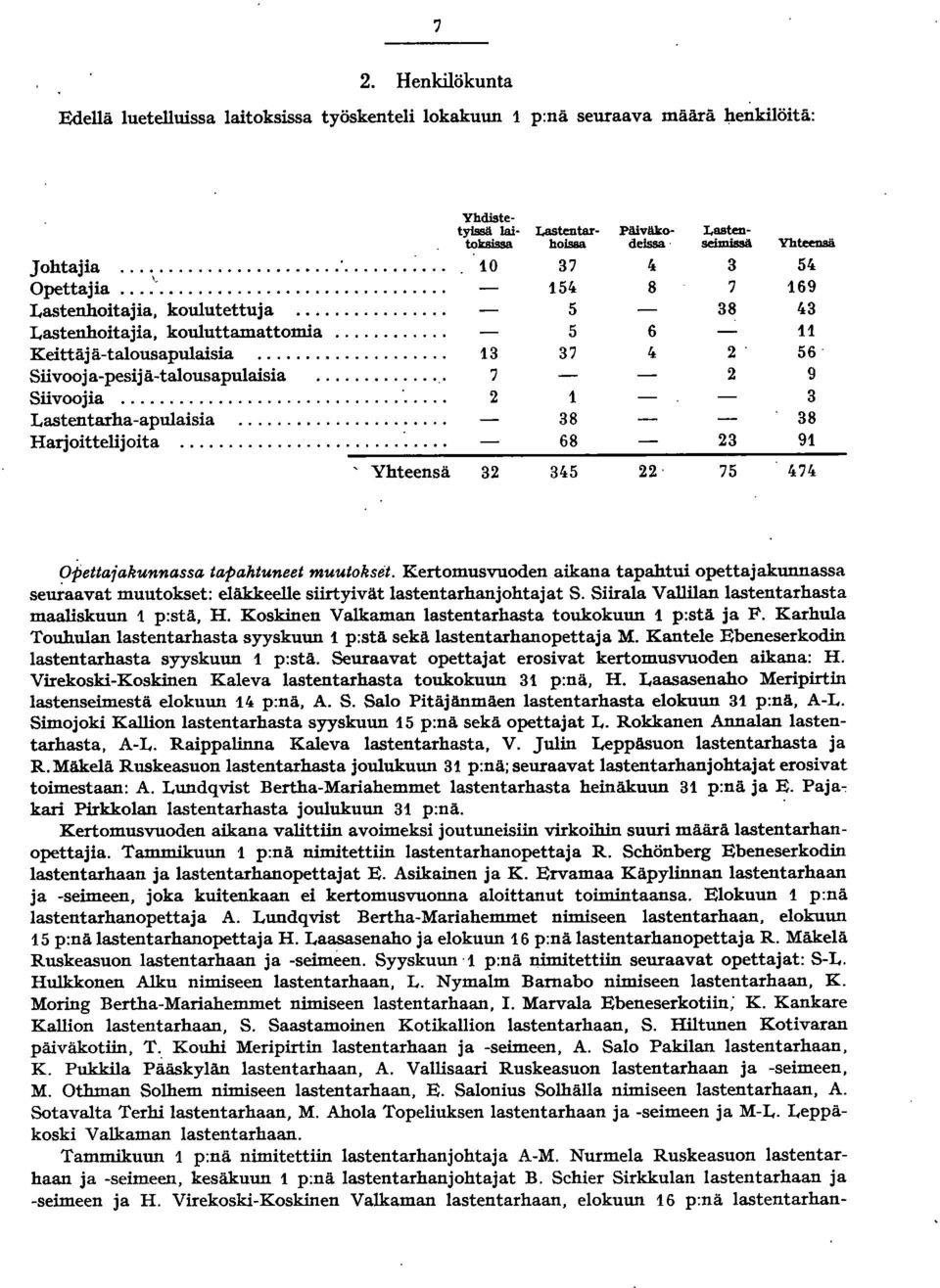 .. 7 9 Siivoojia... Lastentarha-apulaisia... 8 8 Harjoittelijoita... 68 9 Yhteensä "'5 75 "'7'" '" Opettaiakunnassa tapahtuneet muutokset.