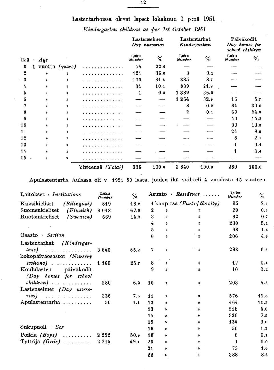 64.9 8 0. 0. 84.0 00.0 Päiväkodit Day homes lor school children N~'!::'r % '6 5.7 84 0.0 69 4.6 4.0 4.,8 9.9 4. 8.6 6. 0.4. 0.4 80 00.0 Apulastentarha Aulassa oli v.
