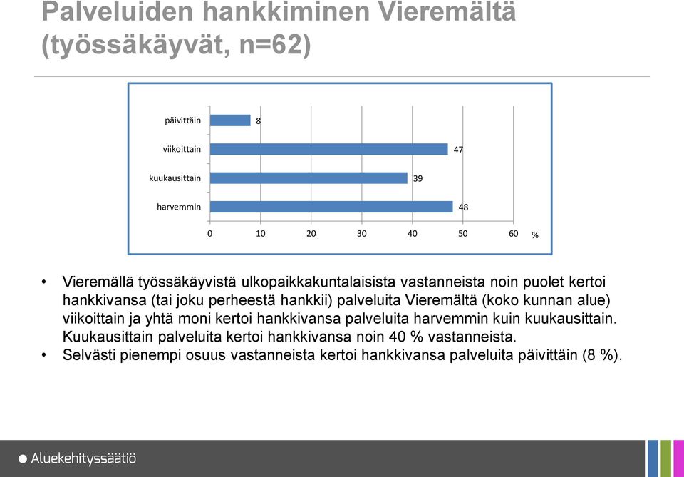 palveluita Vieremältä (koko kunnan alue) viikoittain ja yhtä moni kertoi hankkivansa palveluita harvemmin kuin kuukausittain.