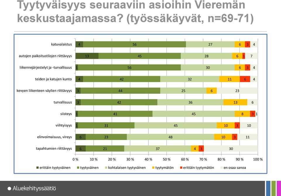 4 teiden ja katujen kunto 4 42 2 4 kevyen liikenteen väylien riittävyys 44 2 2 turvallisuus 42 1 siisteys 1 41 4 8 1 viihtyisyys 1 1