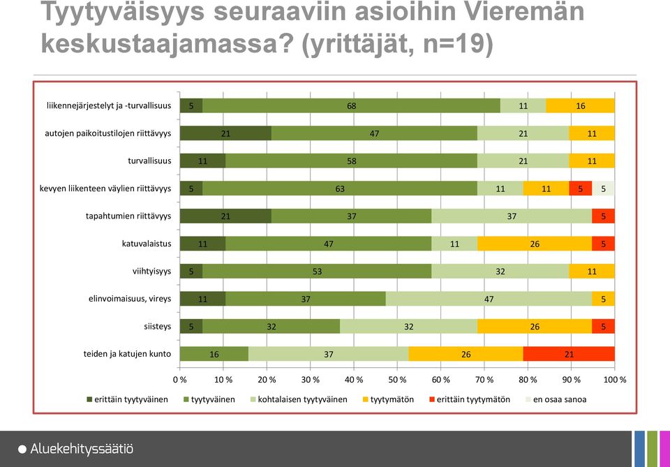 liikenteen väylien riittävyys tapahtumien riittävyys 7 7 katuvalaistus 47 2 viihtyisyys 2 elinvoimaisuus, vireys 7 47