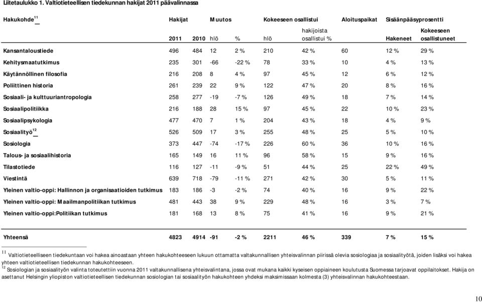 Kansantaloustiede 496 484 12 2 % 210 42 % 60 12 % 29 % Kehitysmaatutkimus 235 301-66 -22 % 78 33 % 10 4 % 13 % Käytännöllinen filosofia 216 208 8 4 % 97 45 % 12 6 % 12 % Poliittinen historia 261 239