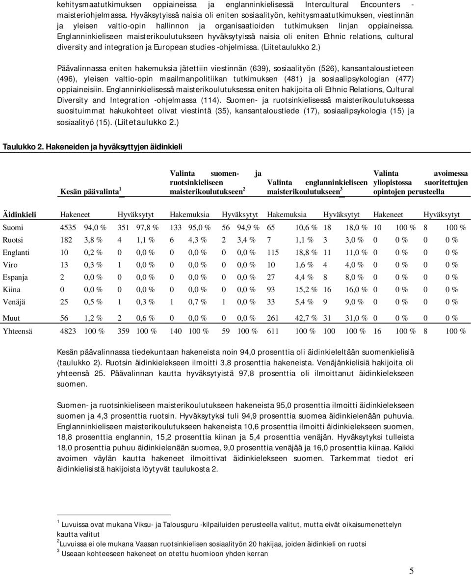 Englanninkieliseen maisterikoulutukseen hyväksytyissä naisia oli eniten Ethnic relations, cultural diversity and integration European studies -ohjelmissa. (Liitetaulukko 2.