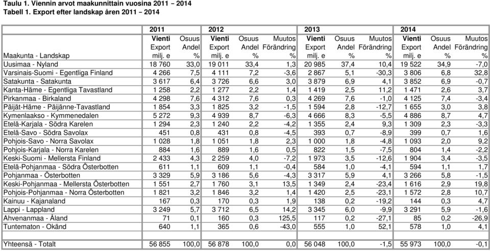 Andel Förändring Maakunta - Landskap milj. e % milj. e % % milj.