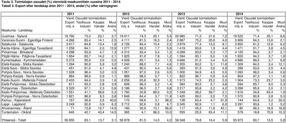 toimialoittain Export Teollisuus Kauppa Muut Export Teollisuus Kauppa Muut Export Teollisuus Kauppa Muut Export Teollisuus Kauppa Muut milj. e Industri Handel Andra milj.