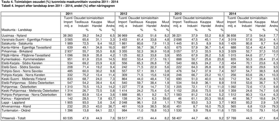 toimialoittain Import Teollisuus Kauppa Muut Import Teollisuus Kauppa Muut Import Teollisuus Kauppa Muut Import Teollisuus Kauppa Muut milj. e Industri Handel Andra milj.